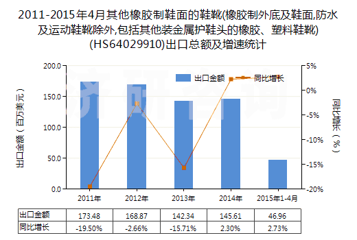 2011-2015年4月其他橡膠制鞋面的鞋靴(橡膠制外底及鞋面,防水及運(yùn)動(dòng)鞋靴除外,包括其他裝金屬護(hù)鞋頭的橡膠、塑料鞋靴)(HS64029910)出口總額及增速統(tǒng)計(jì)